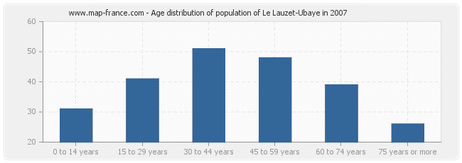 Age distribution of population of Le Lauzet-Ubaye in 2007